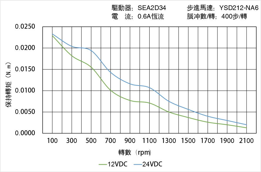 英士達(dá)機(jī)電 YSD212-NA6矩頻曲線圖
