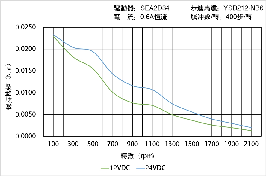 英士達(dá)機(jī)電 YSD212-NB6矩頻曲線圖