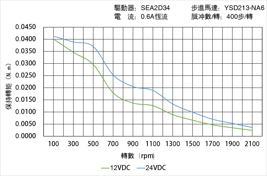 英士達(dá)機(jī)電 YSD213-NA6矩頻曲線圖