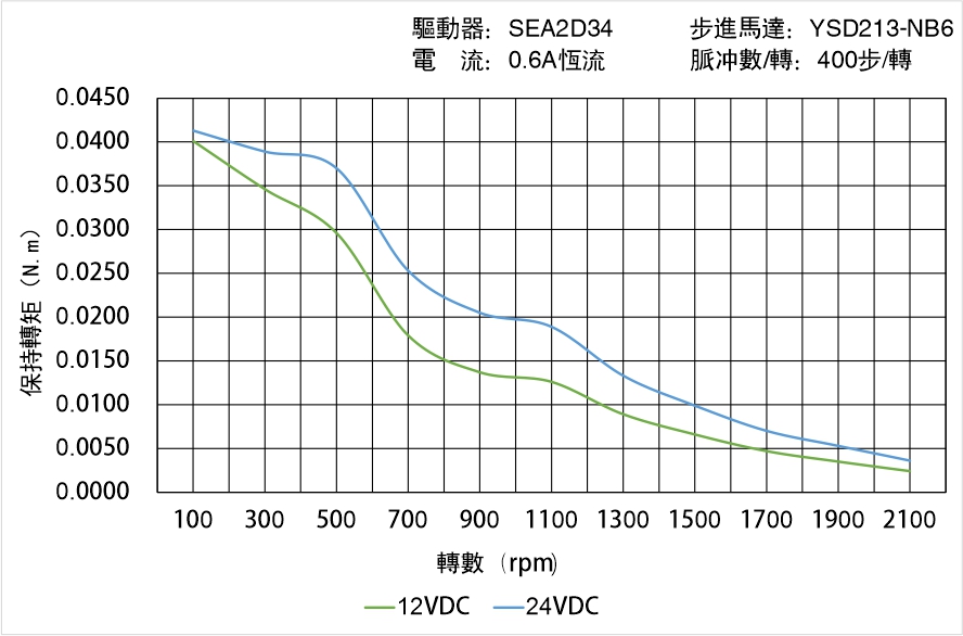 英士達(dá)機(jī)電 YSD213-NB6矩頻曲線圖