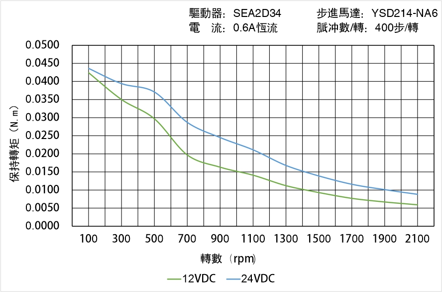 英士達(dá)機(jī)電 YSD214-NA6矩頻曲線圖