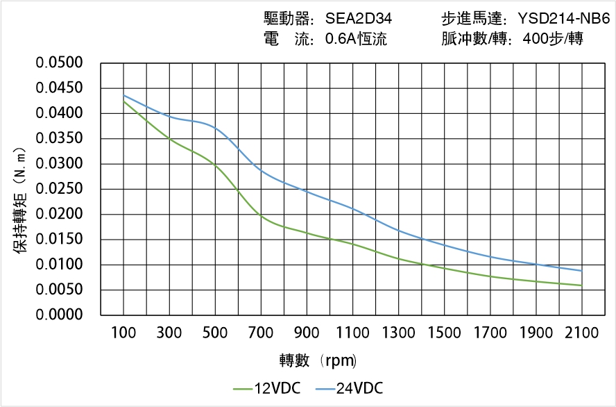 英士達(dá)機(jī)電 YSD214-NB6矩頻曲線圖