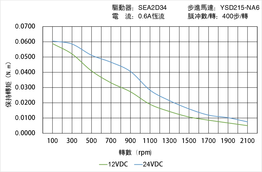 英士達(dá)機(jī)電 YSD215-NA6矩頻曲線圖