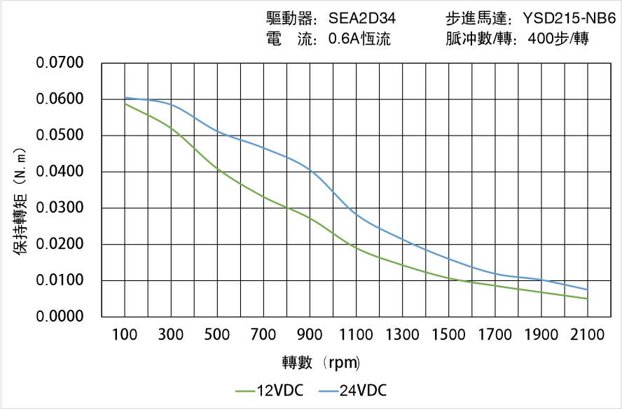 英士達(dá)機(jī)電 YSD215-NB6矩頻曲線圖