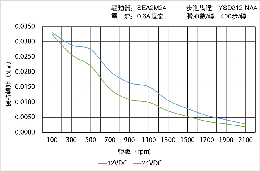 英士達(dá)機(jī)電 YSD212-NA4矩頻曲線圖