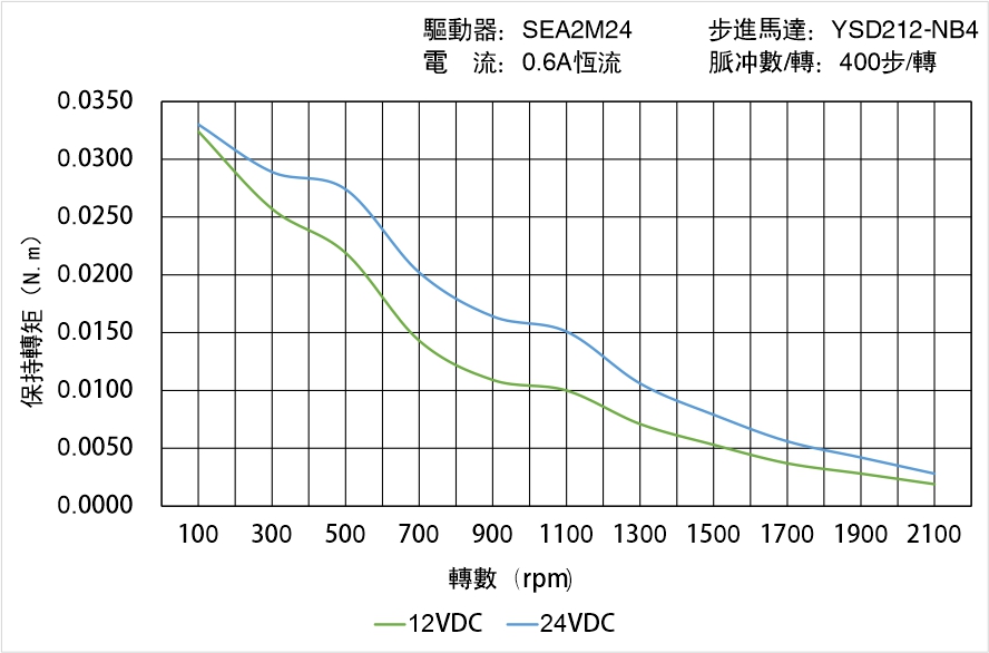 英士達(dá)機(jī)電 YSD212-NB4矩頻曲線圖