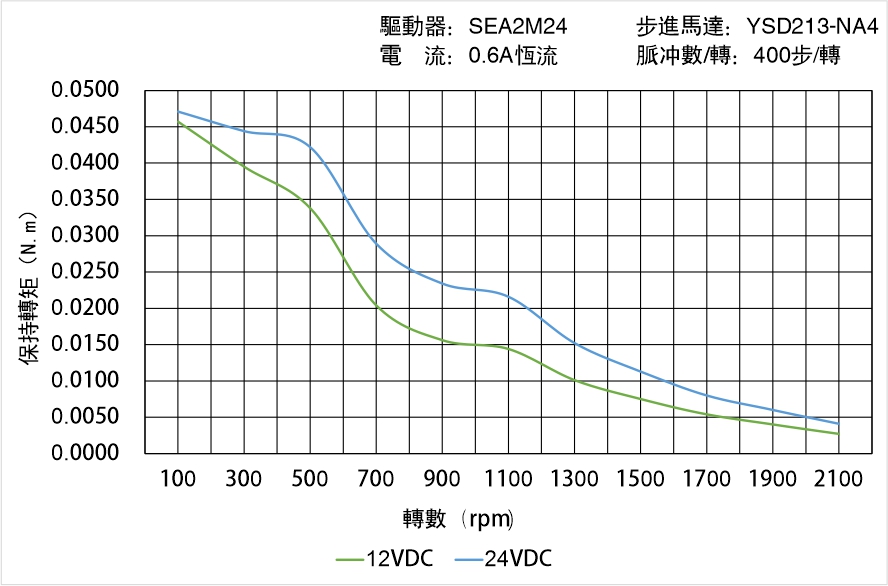 英士達(dá)機(jī)電 YSD213-NA4矩頻曲線圖