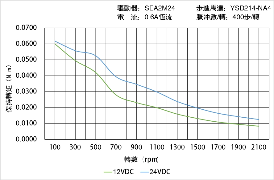 英士達(dá)機(jī)電 YSD214-NA4矩頻曲線圖