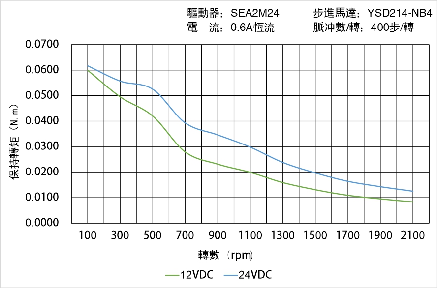 英士達(dá)機(jī)電 YSD214-NB4矩頻曲線圖