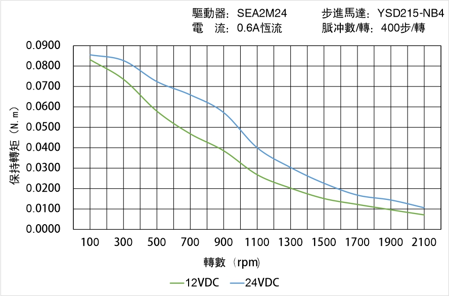 英士達(dá)機(jī)電 YSD215-NB4矩頻曲線圖