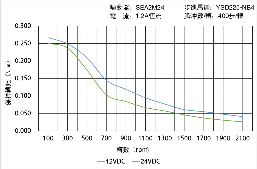 英士達(dá)機(jī)電 YSD225-NB4矩頻曲線圖