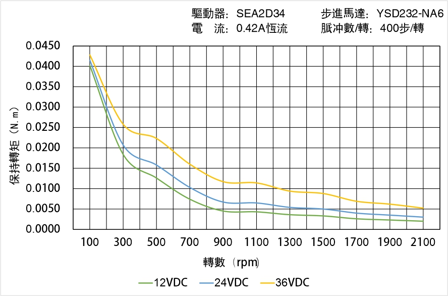 英士達(dá)機(jī)電 YSD232-NA6矩頻曲線圖