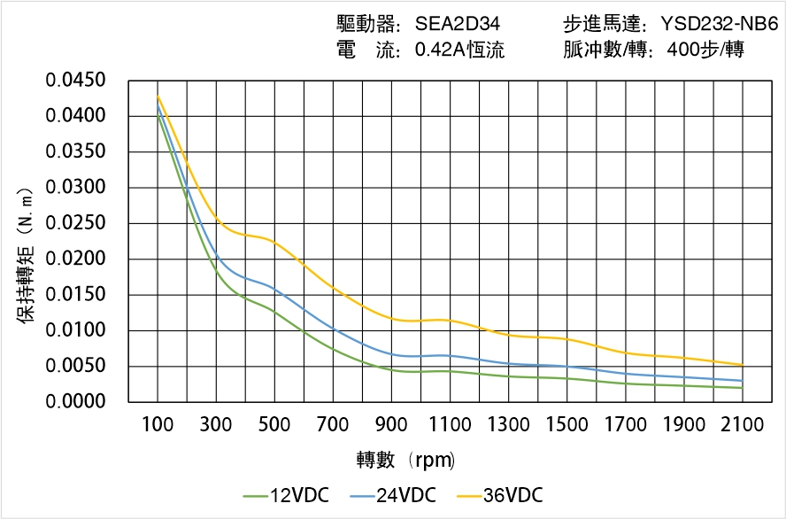英士達(dá)機(jī)電 YSD232-NB6矩頻曲線圖