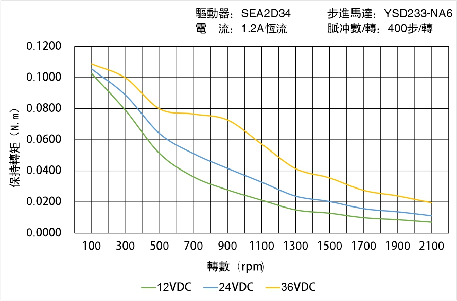 英士達(dá)機(jī)電 YSD233-NA6矩頻曲線圖