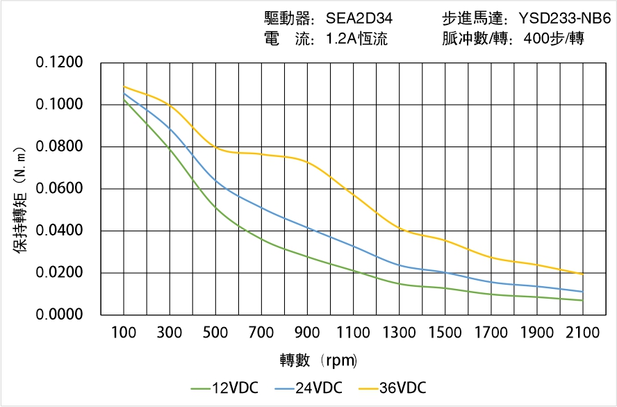 英士達(dá)機(jī)電 YSD233-NB6矩頻曲線圖