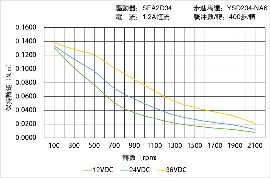 英士達(dá)機(jī)電 YSD234-NA6矩頻曲線圖