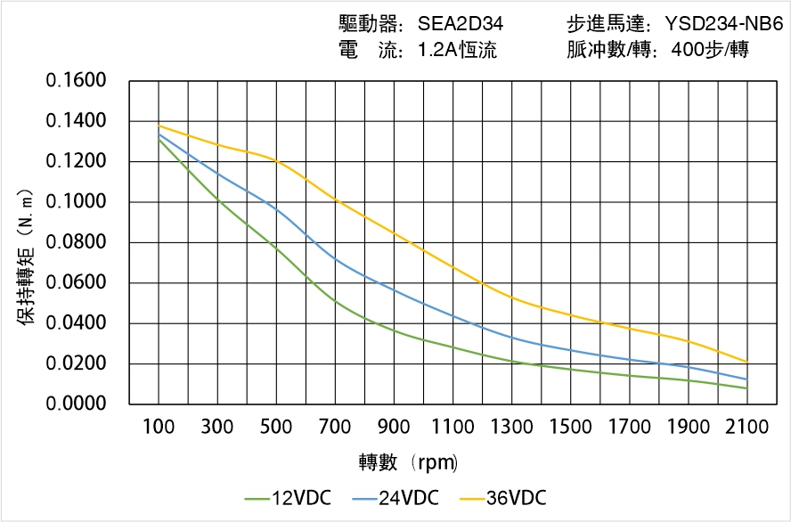 英士達(dá)機(jī)電 YSD234-NB6矩頻曲線圖