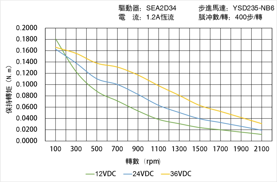 英士達(dá)機(jī)電 YSD235-NB6矩頻曲線圖