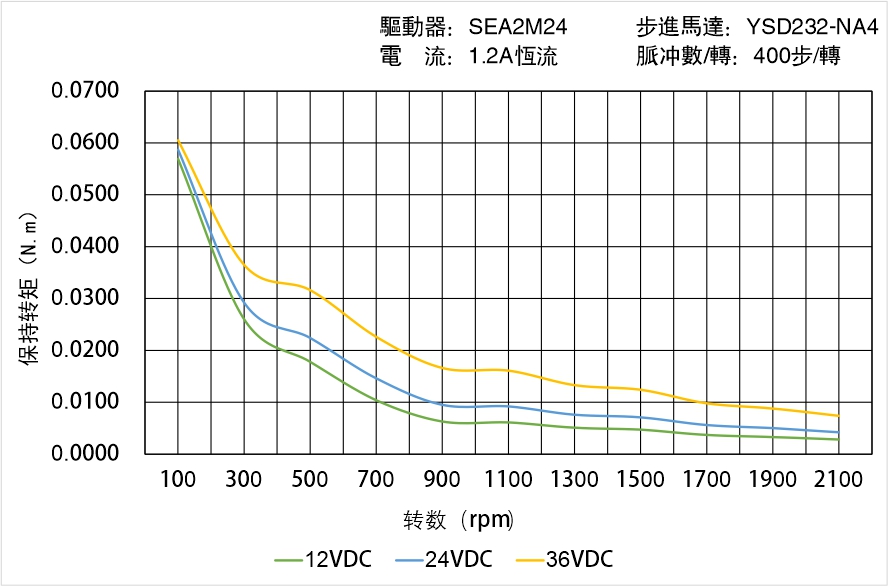 英士達(dá)機(jī)電 YSD232-NA4矩頻曲線圖