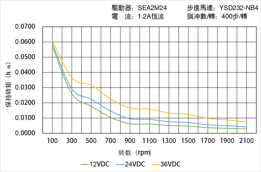 英士達(dá)機(jī)電 YSD232-NB4矩頻曲線圖