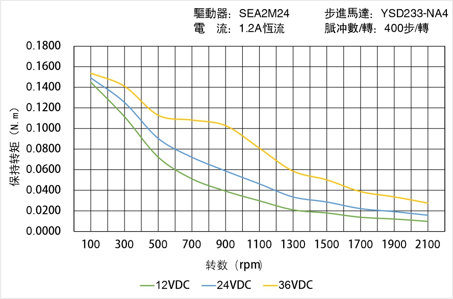 英士達(dá)機(jī)電 YSD233-NA4矩頻曲線圖