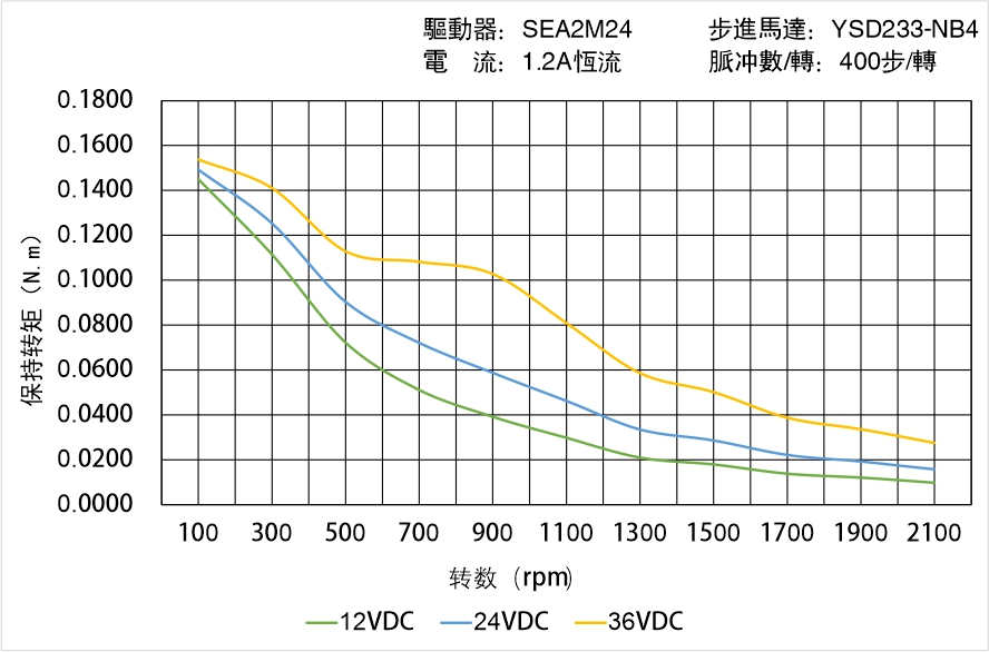 英士達(dá)機(jī)電 YSD233-NB4矩頻曲線圖