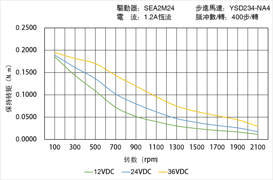 英士達(dá)機(jī)電 YSD234-NA4矩頻曲線圖