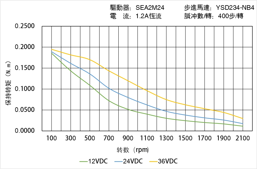 英士達(dá)機(jī)電 YSD234-NB4矩頻曲線圖
