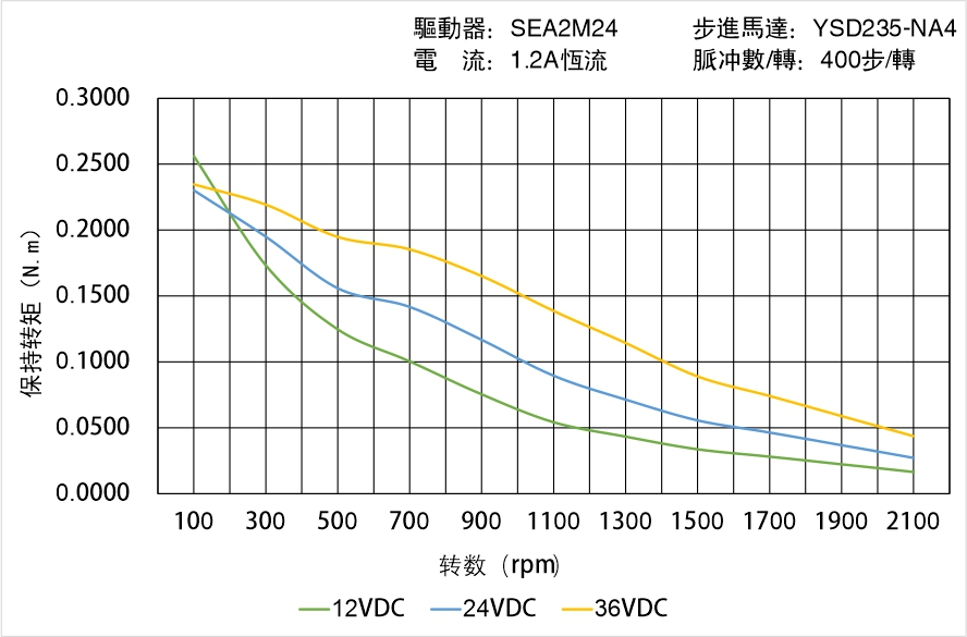 英士達(dá)機(jī)電 YSD235-NA4矩頻曲線圖