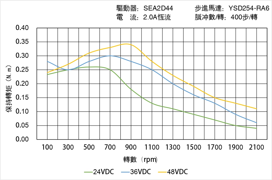 英士達(dá)機(jī)電 YSD254-RA6矩頻曲線圖
