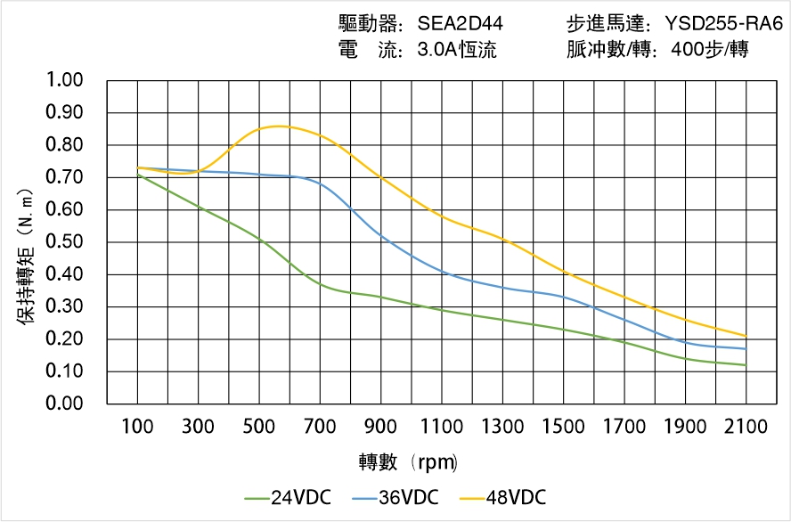 英士達(dá)機(jī)電 YSD255-RA6矩頻曲線圖