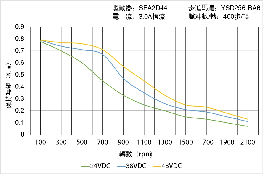 英士達(dá)機(jī)電 YSD256-RA6矩頻曲線圖
