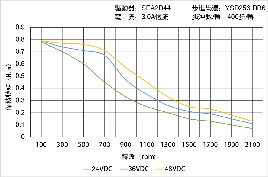 英士達(dá)機(jī)電 YSD256-RB6矩頻曲線圖