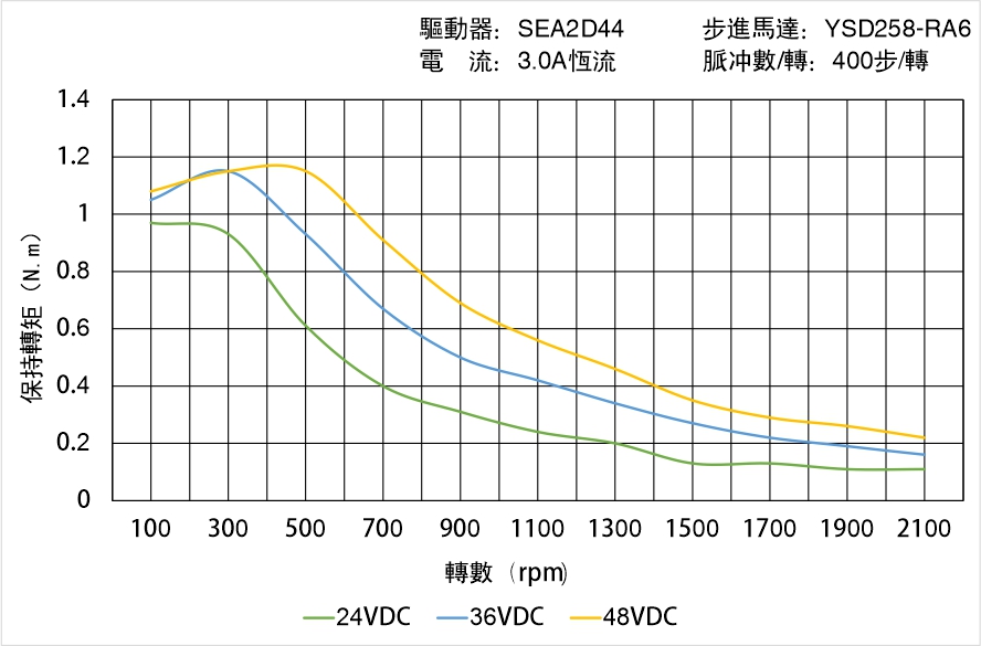 英士達(dá)機(jī)電 YSD258-RA6矩頻曲線圖