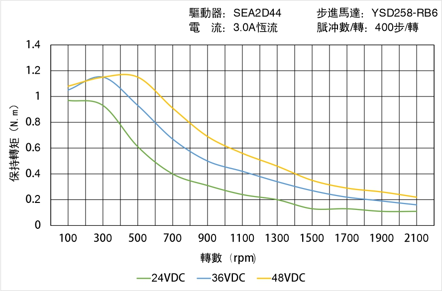 英士達(dá)機(jī)電 YSD258-RB6矩頻曲線圖
