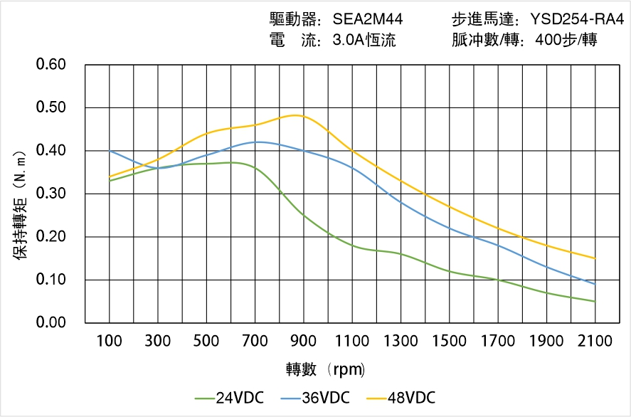 英士達(dá)機(jī)電 YSD254-RA4矩頻曲線圖