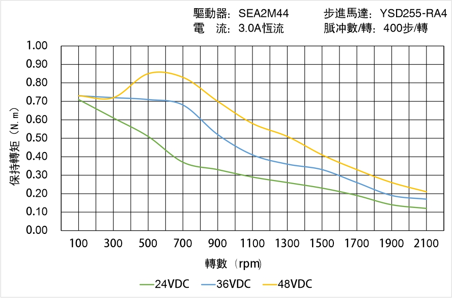 英士達(dá)機(jī)電 YSD255-RA4矩頻曲線圖