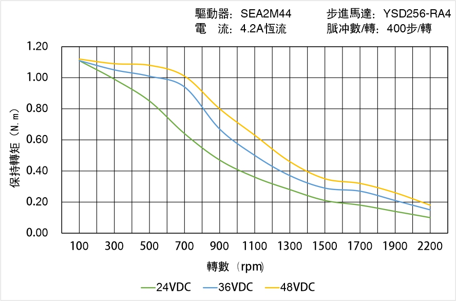 英士達(dá)機(jī)電 YSD256-RA4矩頻曲線圖