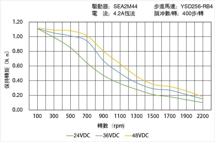 英士達(dá)機(jī)電 YSD256-RB4矩頻曲線圖