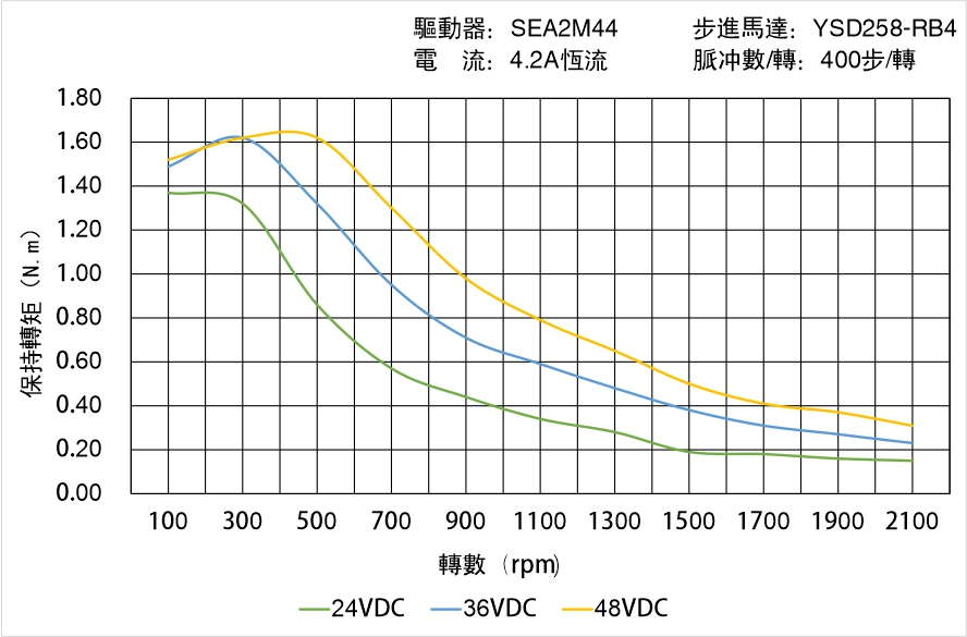 英士達(dá)機(jī)電 YSD258-RB4矩頻曲線圖
