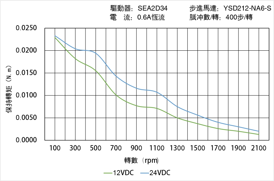 英士達(dá)機(jī)電 YSD212-NA6-S矩頻曲線(xiàn)圖
