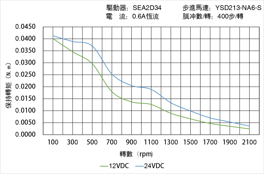 英士達(dá)機(jī)電 YSD213-NA6-S矩頻曲線(xiàn)圖