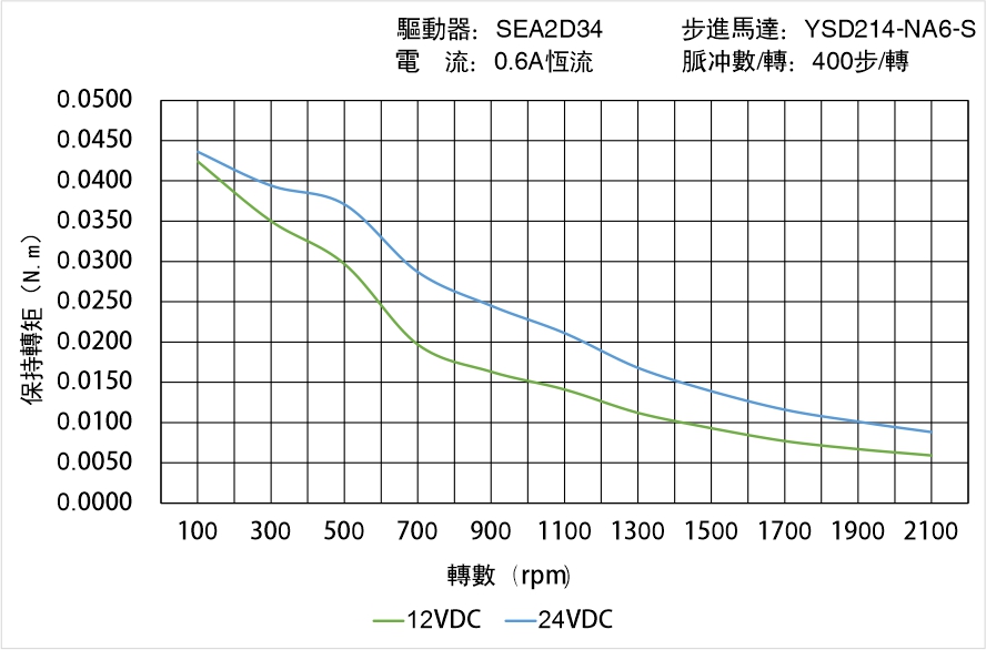 英士達(dá)機(jī)電 YSD214-NA6-S矩頻曲線(xiàn)圖