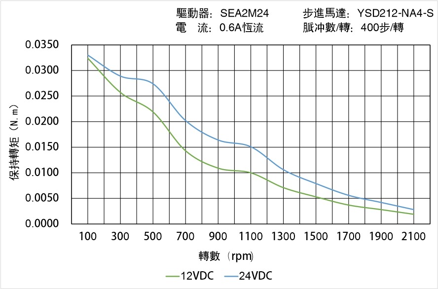 英士達(dá)機(jī)電 YSD212-NA4-S矩頻曲線(xiàn)圖