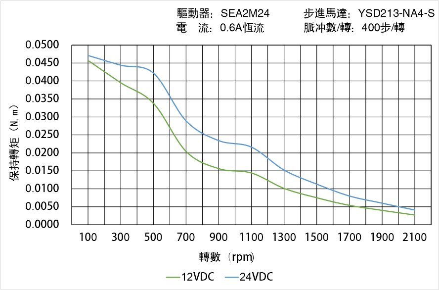 英士達(dá)機(jī)電 YSD213-NA4-S矩頻曲線(xiàn)圖