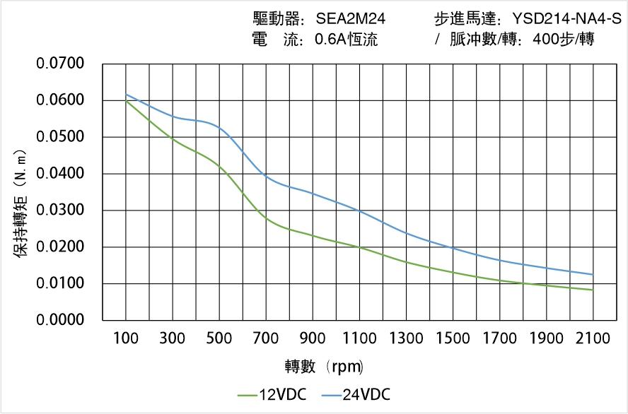 英士達(dá)機(jī)電 YSD214-NA4-S矩頻曲線(xiàn)圖