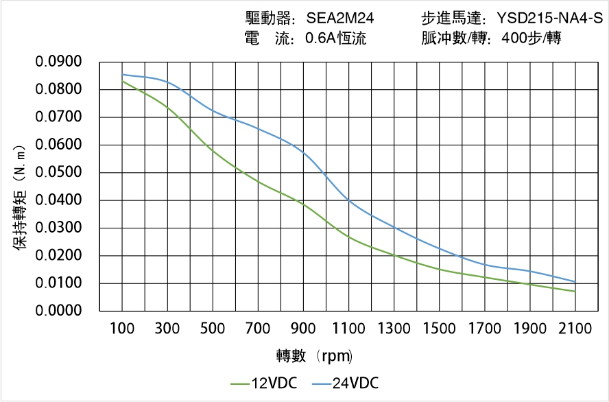 英士達(dá)機(jī)電 YSD215-NA4-S矩頻曲線(xiàn)圖