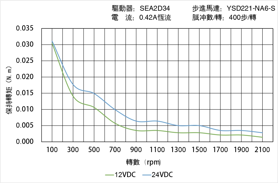 英士達(dá)機(jī)電 YSD221-NA6-S矩頻曲線圖