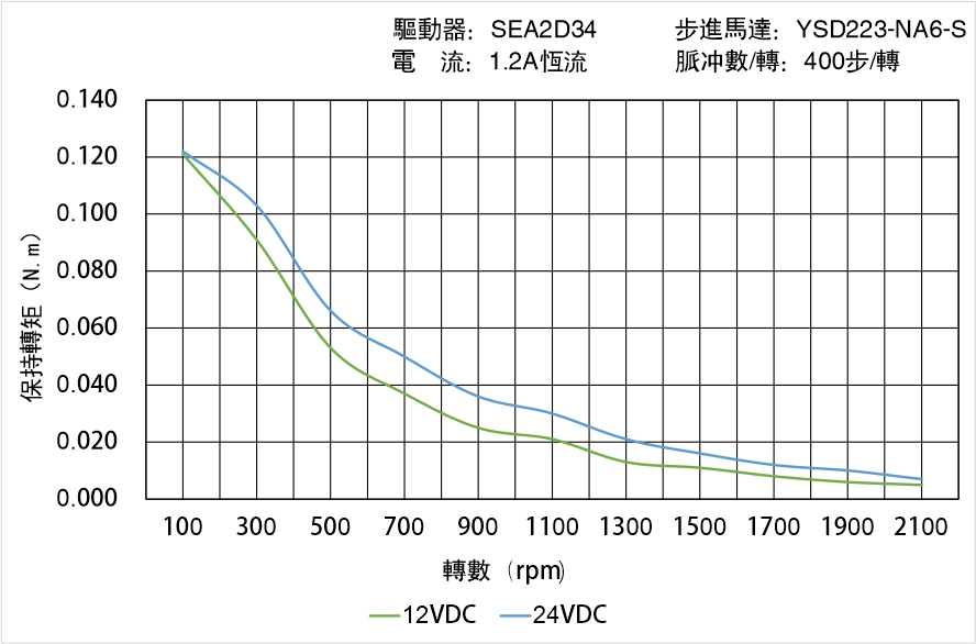 英士達(dá)機(jī)電 YSD223-NA6-S矩頻曲線圖