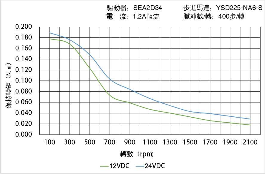 英士達(dá)機(jī)電 YSD225-NA6-S矩頻曲線圖